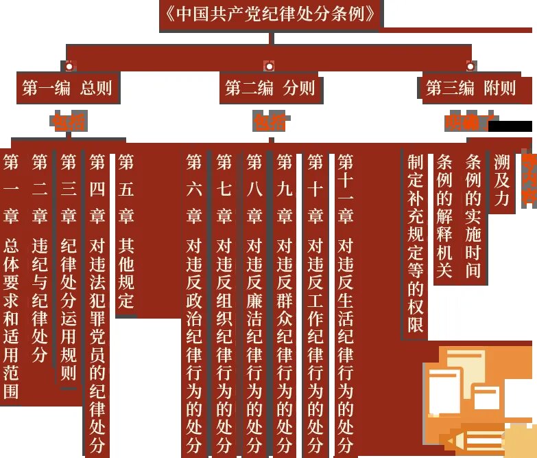 党纪学习教育 · 每日一课  | 《中国共产党纪律处分条例》的主要内容